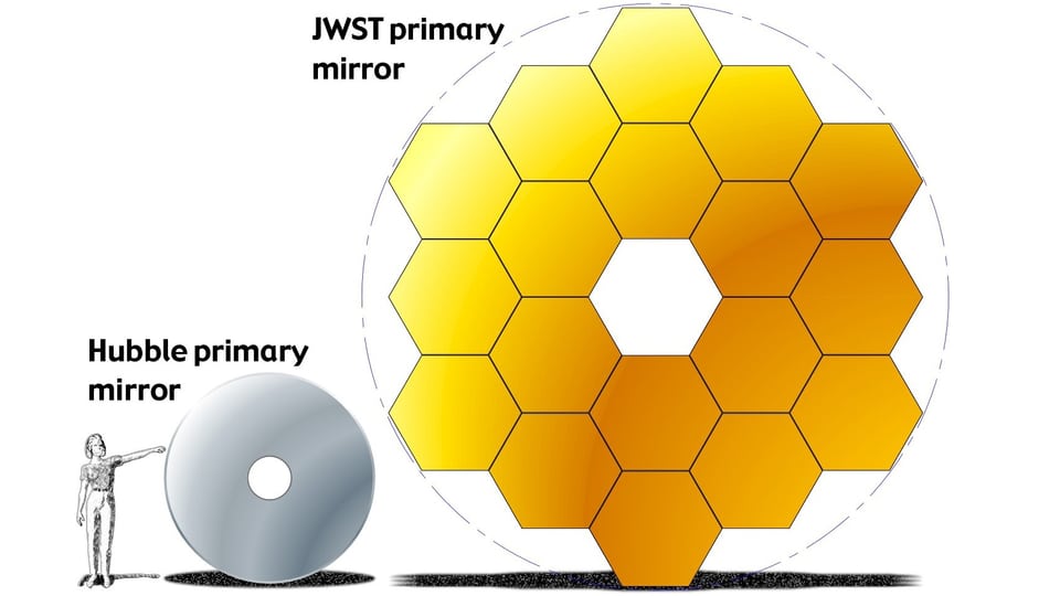 Deutlich grösser als der Vorgänger: Grössenvergleich der Weltraumteleskope Hubble und James Webb