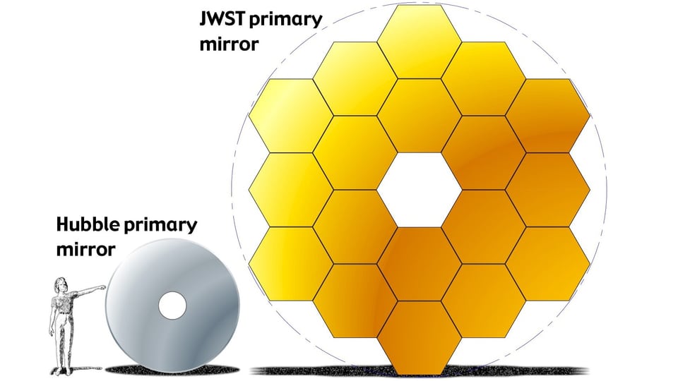 Grössenvergleich der Weltraumteleskope Hubble und James Webb