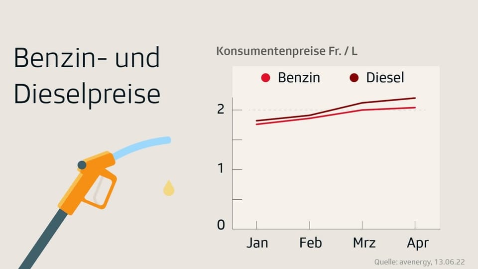 Grafik Benzin- und Diesepreise pro Liter seit Januar