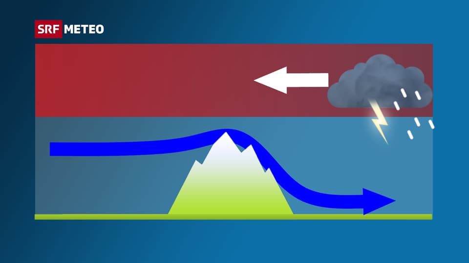 Querschnitt der Alpen. Knapp darüber ein blauer Pfeil von links, welcher rechts des Berges bis nach unten sinkt. Darüber rötliche Fläche mit rechts einem Gewittersymbol, darin zeigt ein Pfeil nach links.