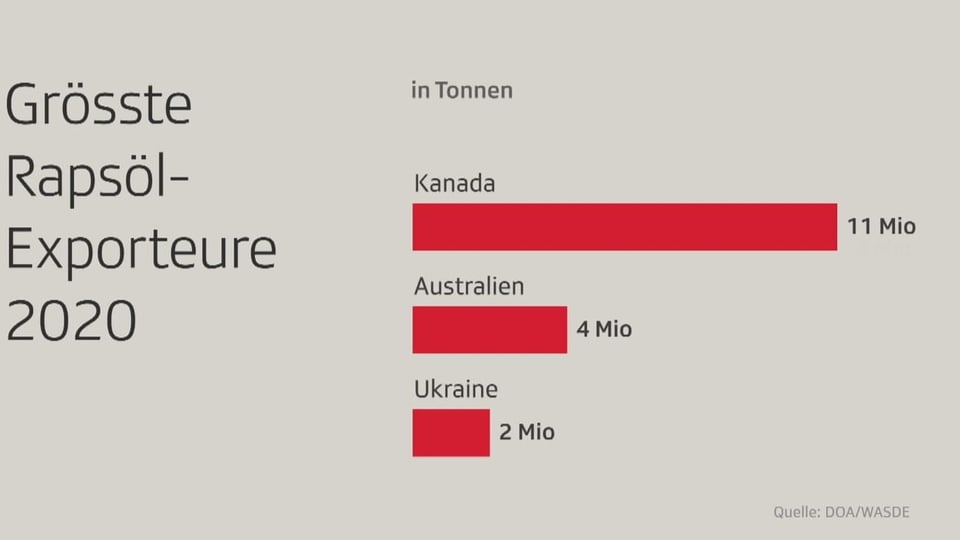 Grafik Rapsölexporte