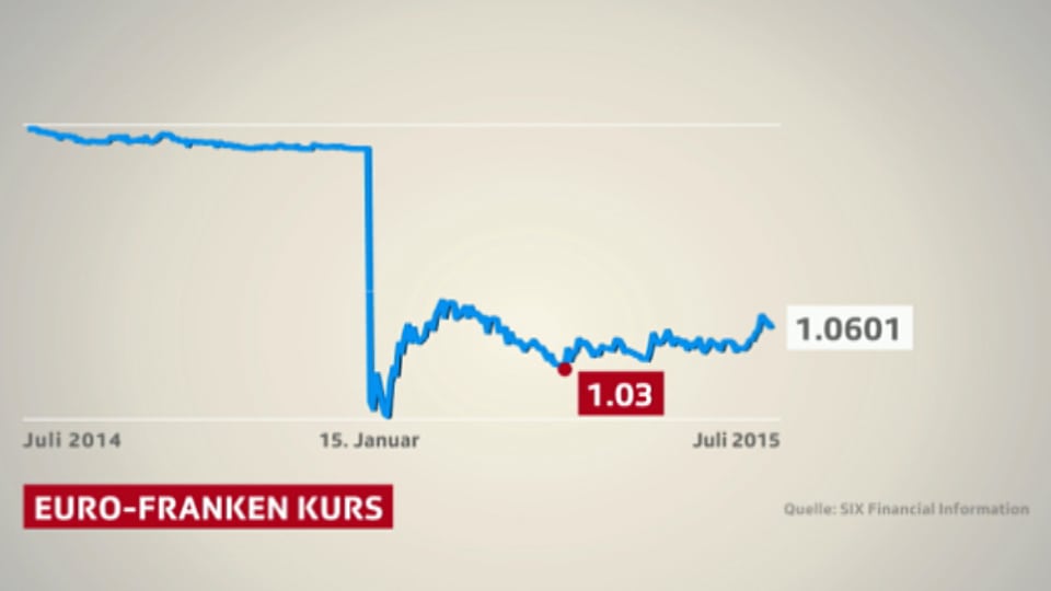 Diagramm: Wechselkursverlauf des Euro in Franken seit Sommer 2014.