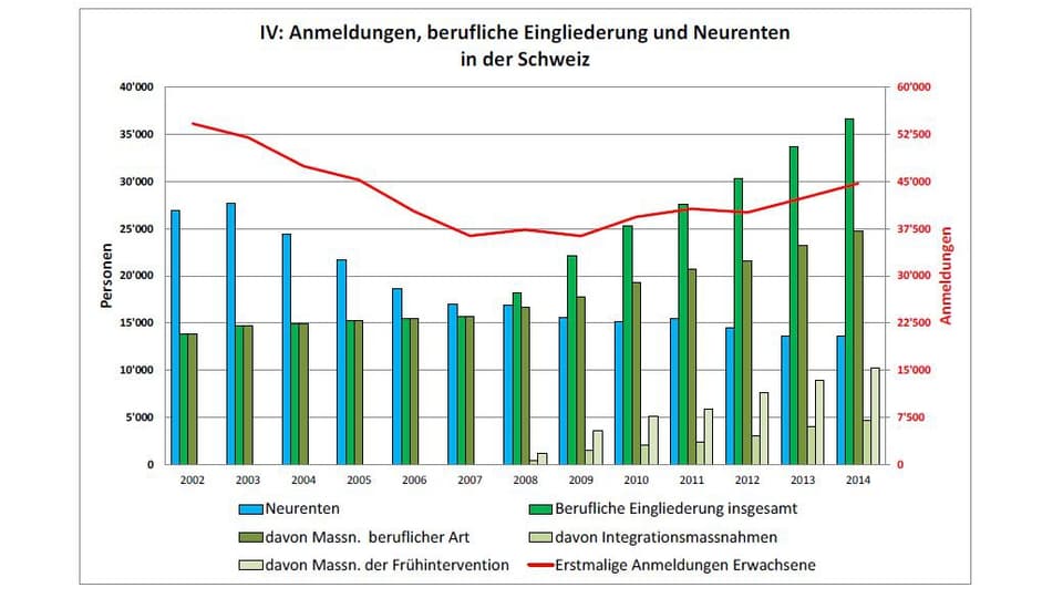 Grafik zur Anzahl IV-Neurenten 