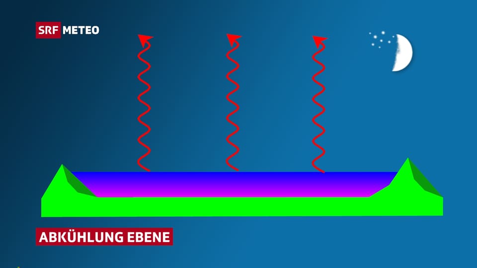 Die Graphik zeigt schematisch eine breite, flache Ebene. Über der Ebene ist ein Kaltluftsee angedeutet, wobei die Luft direkt über dem Boden am kältesten ist. Über dem Kaltluftsee zeigen rote Pfeile die nächtliche Abkühlung.