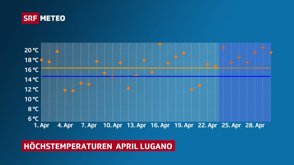 Ein Grafik zeigt die Höchstwerte von Lugano.