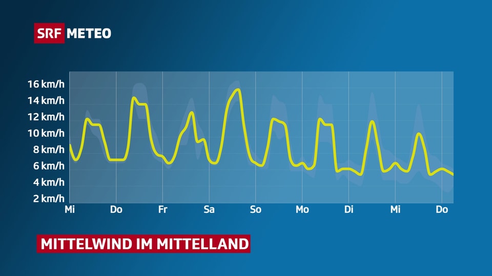 Windgeschwindigkeitsverlauf der nächsten Tage zeigt jeweiligen Höhepunkt am Nachmittag und Abschwächung in der Nacht.