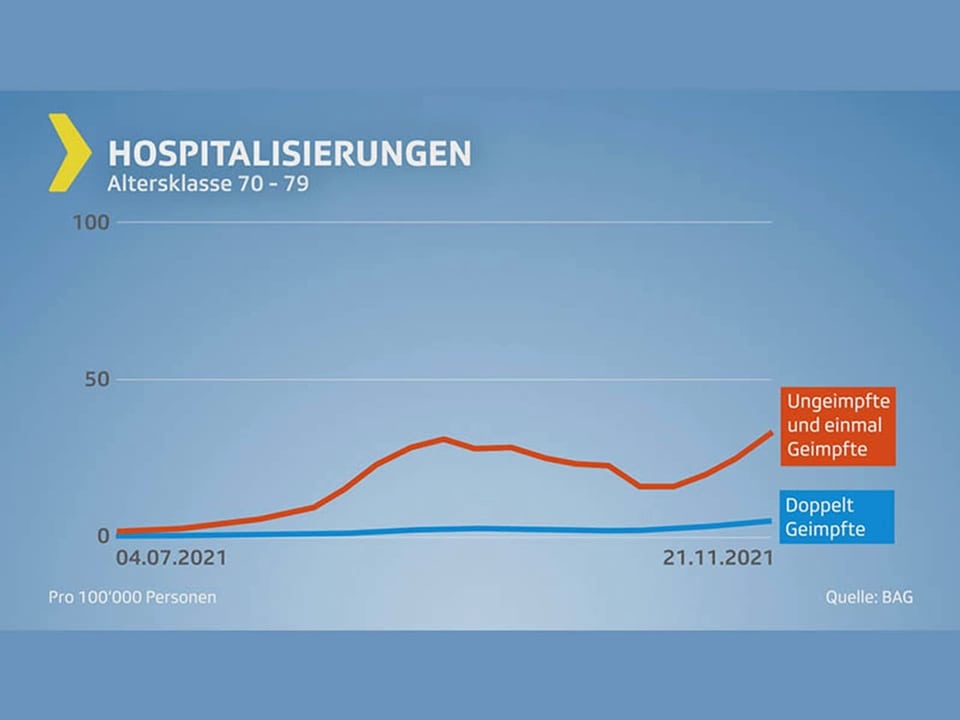 Grafik Hospitalisierungen