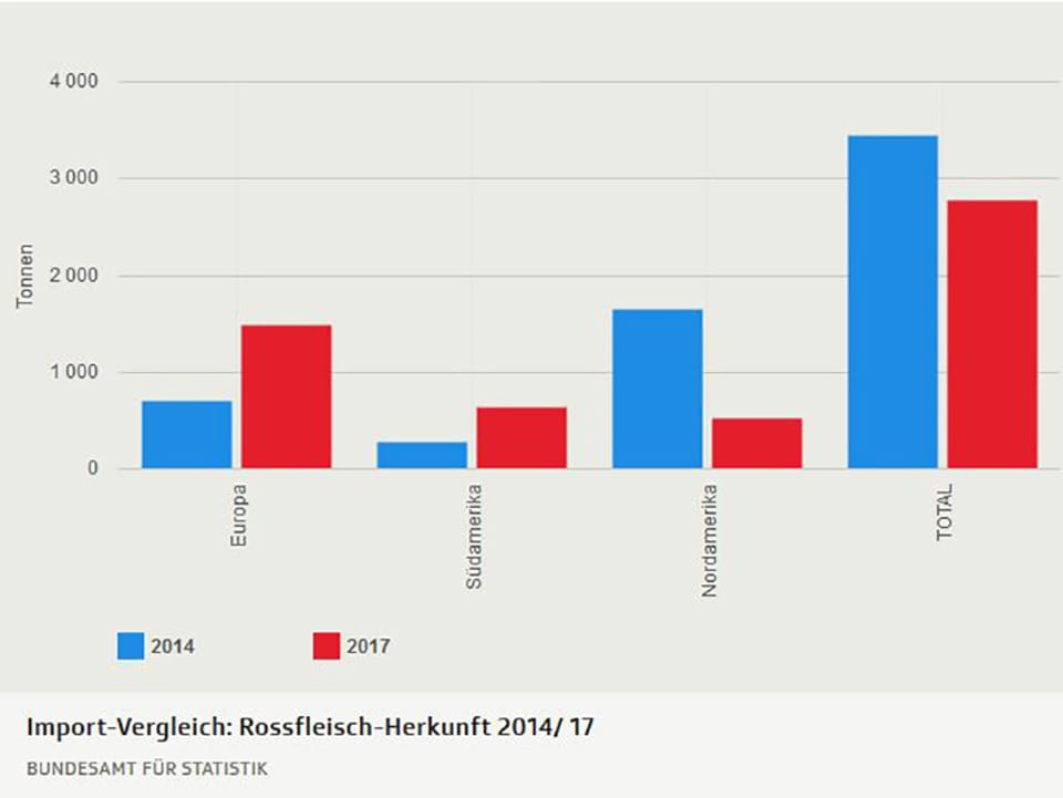 Import-Vergleich: Rossfleisch-Herkunft 2014/ 17 