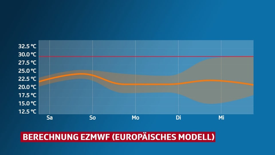 Maximaltemperatur für Zürich. Ab Dienstag ist die mögliche Bandbreite sehr gross und zeigt die Prognoseunsicherheit.