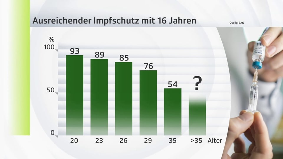 Balkengrafik die zeigt, welche Altersgruppen in der Schweiz wie gut durchgeimpft wurden vor ihrem 16 Lebensjahr.