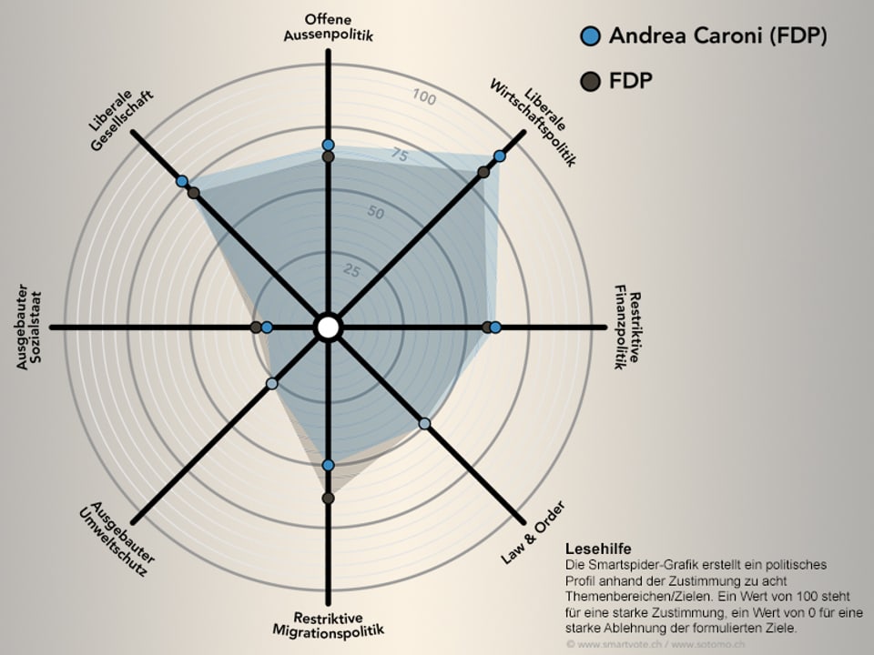 Die Meinungen von Andrea Caroni im Smartspider.