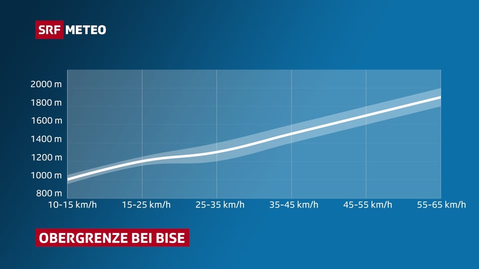 Die Grafik zeigt, wie mit zunehmender Windgeschwindigkeit die Obergrenze steigt.