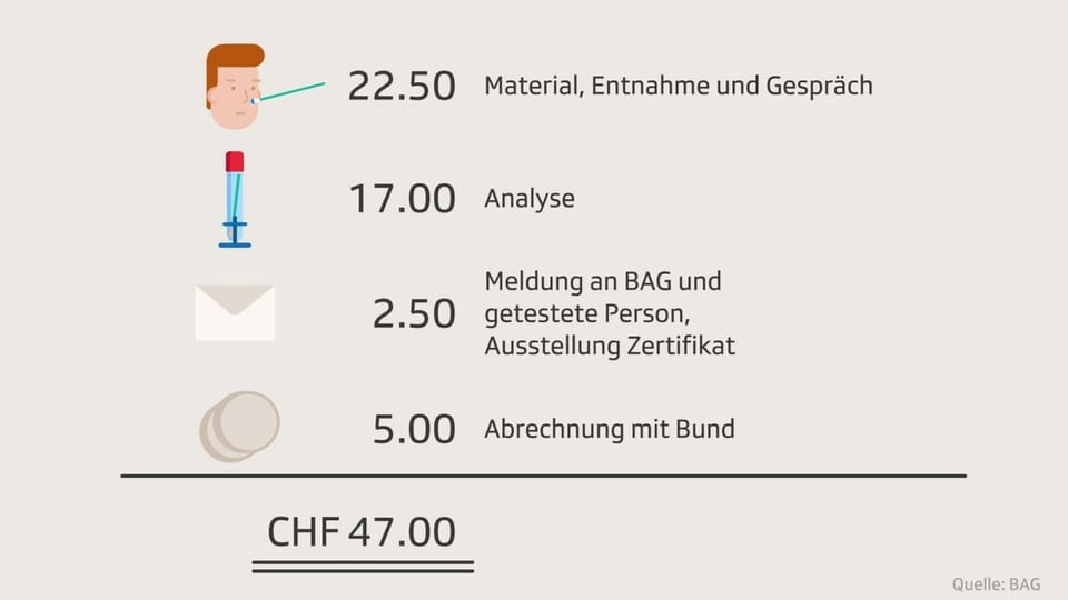 So kalkuliert der Bund die Kosten für die Durchführung eines Antigen-Schnelltests.