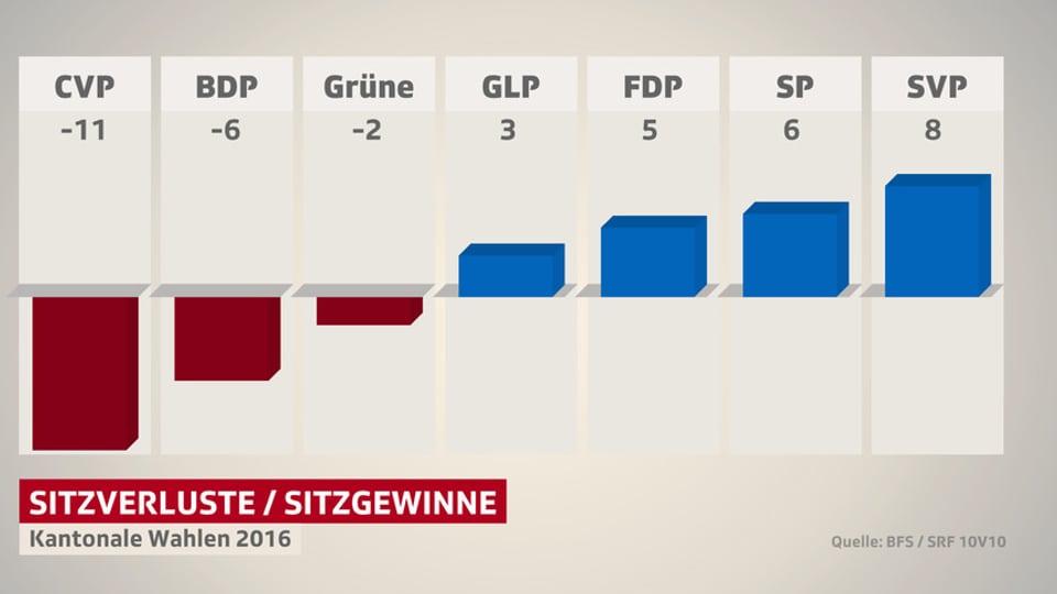 Eine Balkengrafik zeigt die Sitzverluste der CVP in der ganzen Schweiz