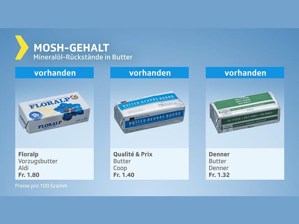 Testgrafik Butter mit Gesamturteil genügend