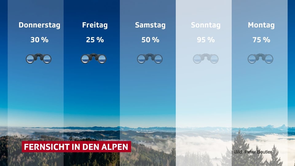 Die Luftfeuchtigkeit in den Alpen ist am Donnerstag und Freitag am tiefsten, Samstag, Sonntag und Montag steigt sie wieder