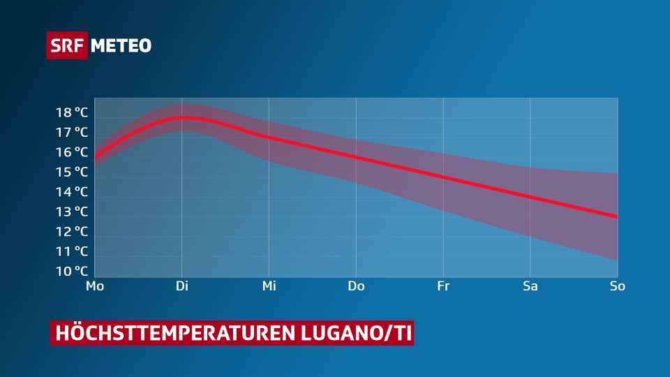 Verlauf der Höchsttemperaturen dieser Woche für Lugano.