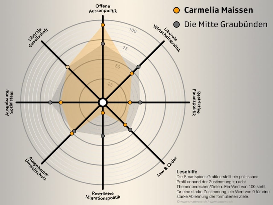 Smartspider Carmelia Maissen