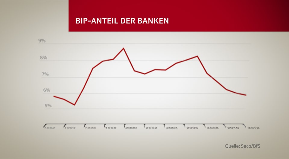 Grafik BIP-Anteil der Banken