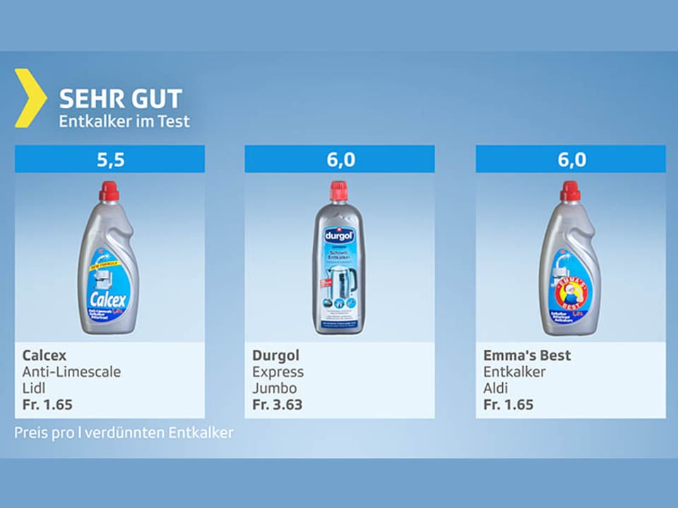 Testgrafik mit Produkten Resultat Sehr gut