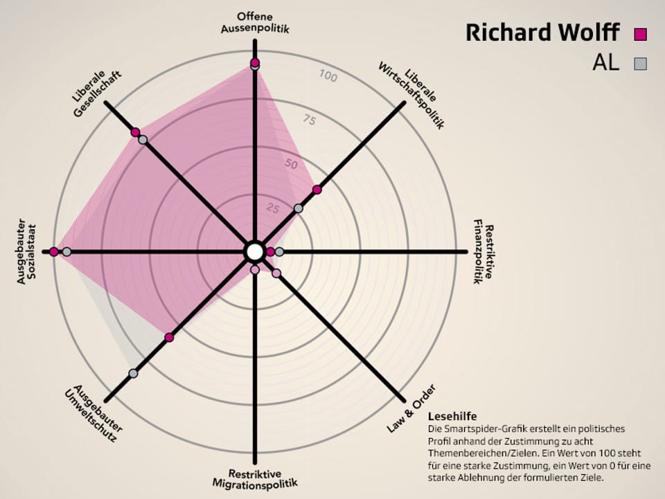 Smartspider von Richard Wolff (AL) im Parteivergleich