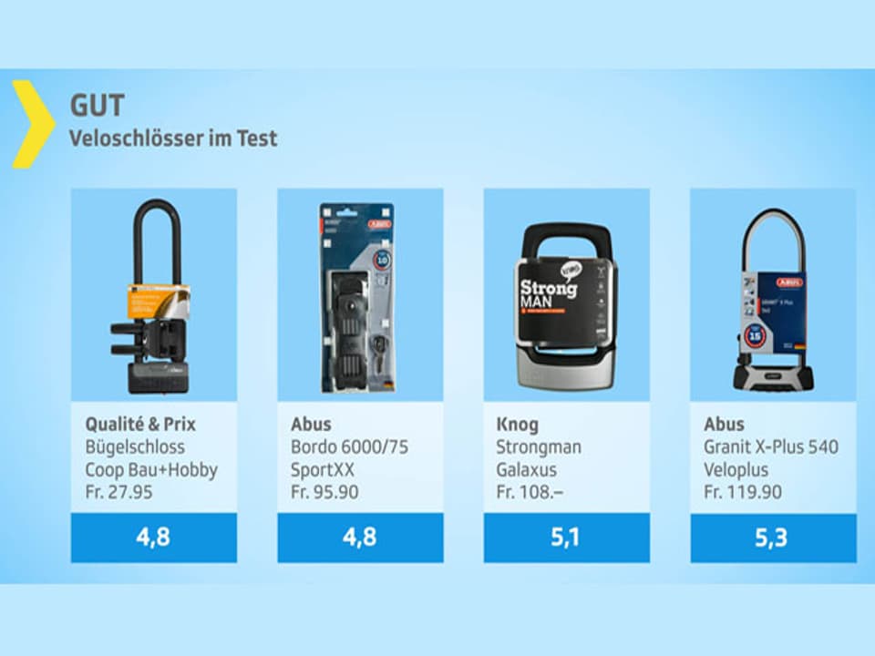 Testgrafik Veloschlösser - Urteil gut.