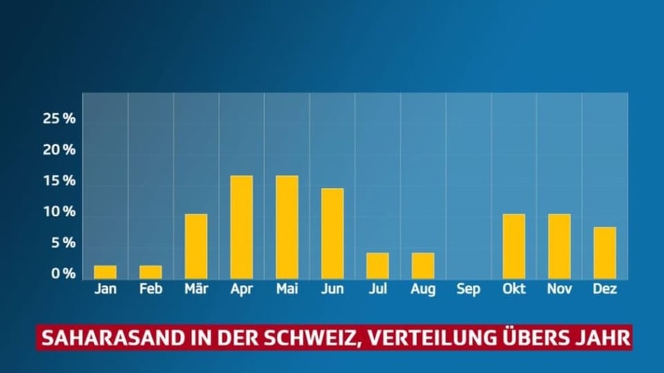 Monate mit Häufigkeit für Saharasand-Transport in die Schweiz. Oft im Frühling und Herbst.