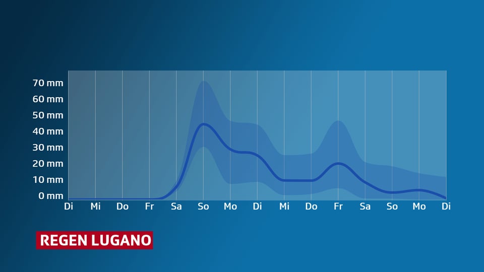 Eine Grafik zeigt den Niederschlagsverlauf in Lugano. Ab Freitag fällt jeden Tag Regen.