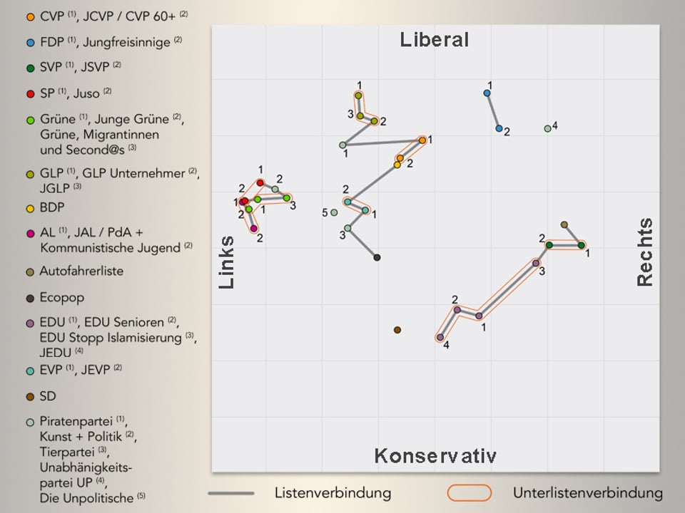 Die Grafik der Listenverbindungen der Zürcher Parteien