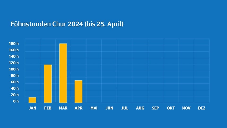 Balkendiagramm der Föhnstunden in Chur bis 25. April 2024