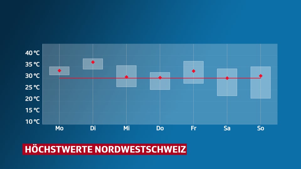 Grafik mit Temperaturprognose in der Nordwestschweiz