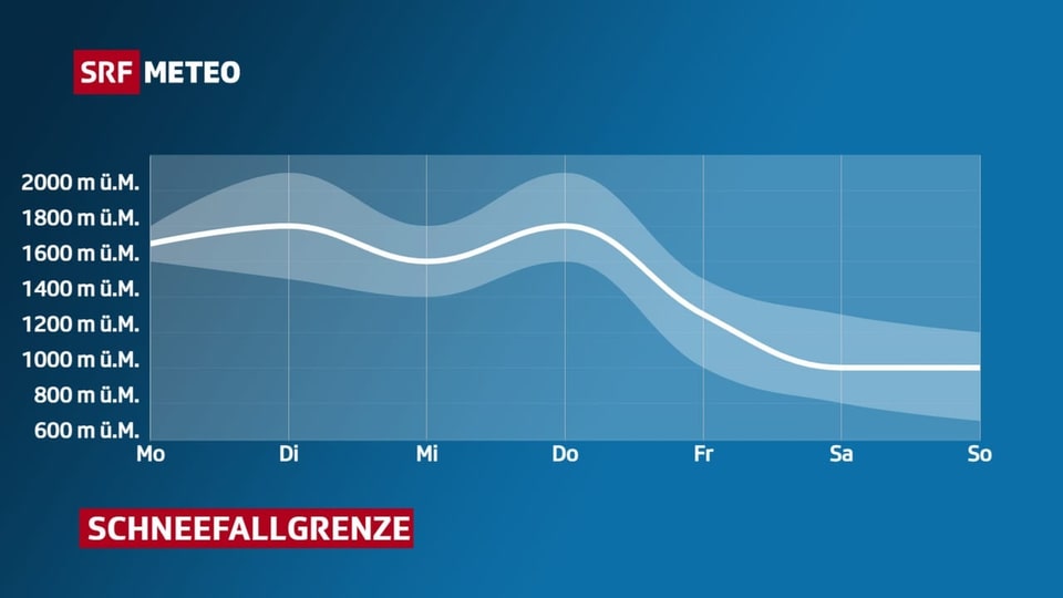 Eine Linie mit Schwankungsbereich.