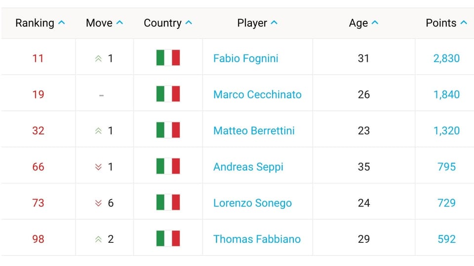 6 Italiener sind in den Top 100 klassiert. 