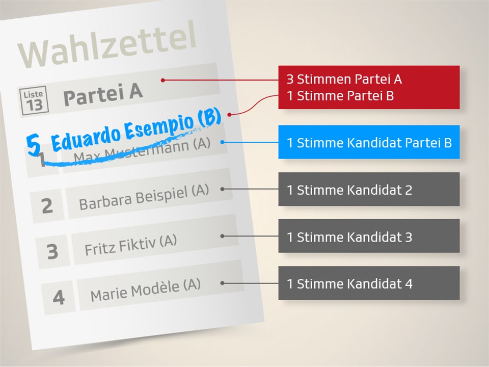 Streicht man einen Kandidaten auf einer vorgedruckten Liste und ersetzt man ihn handschriftlich mit einem einer anderen Partei, nennt man dies «panaschieren». Die Partei der vorgedruckten Liste verliert eine Listenstimme, die des eingefügten Kandidaten gewinnt eine zusätzliche.