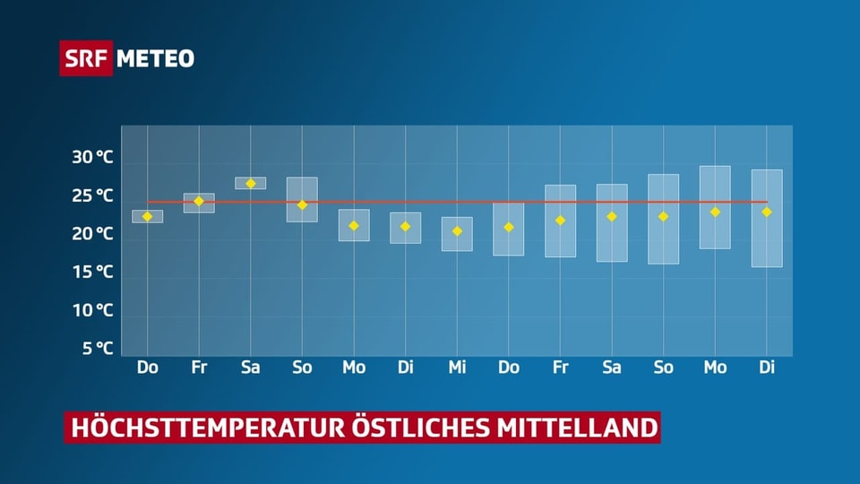 Verlauf der Höchsttemperatur im östlichen Mittelland