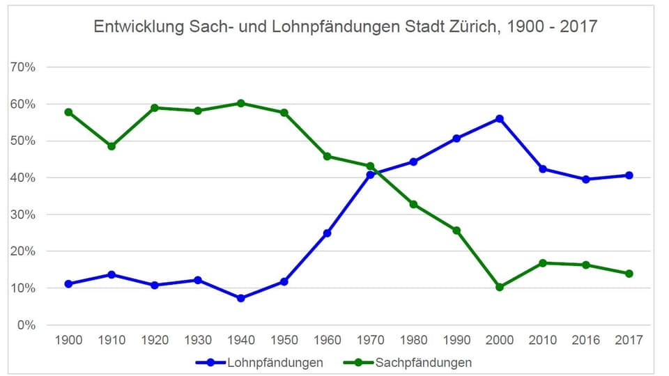 Grafid zur Entwicklung Sach- und Lohnpfändungen Stadt Zürich, 1900 - 2017