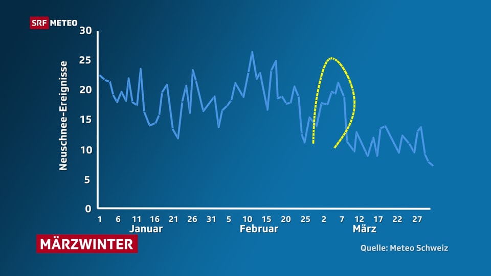 Blaue Linie zeigt Verlauf von Anzahl Neuschnee-Ereignisse pro Klendertag für die Zeitspanne 1931-2009. Nach einem Absacken der Linie steigt sie wieder anfangs März an - der Märzwinter.