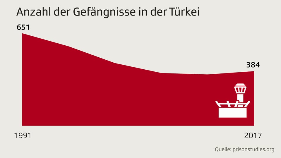 Diagramm zeigt Anzahl der Gefängnisse in der Türkei zwischen 1991 und 2017.
