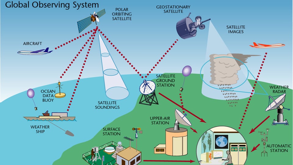 Wetterstationen, Flugzeuge, Schiffe, Satelliten, die alle Wetterdaten sammeln für den Anfangszustand der Atmosphäre.