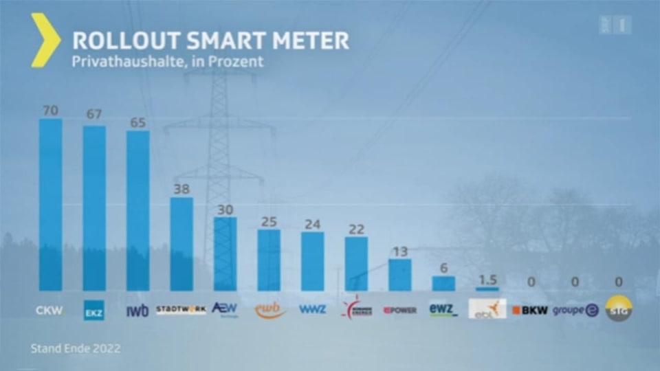 Säulendiagramm Rollout Smartmeter