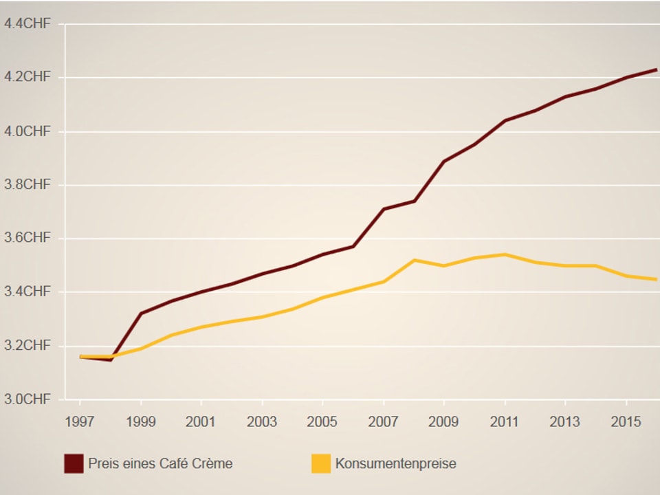 Grafik vergleicht Preisentwicklung von Café Crème und Teuerung seit 1997.