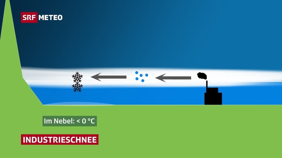 Der Schnee fällt Richtung Boden.