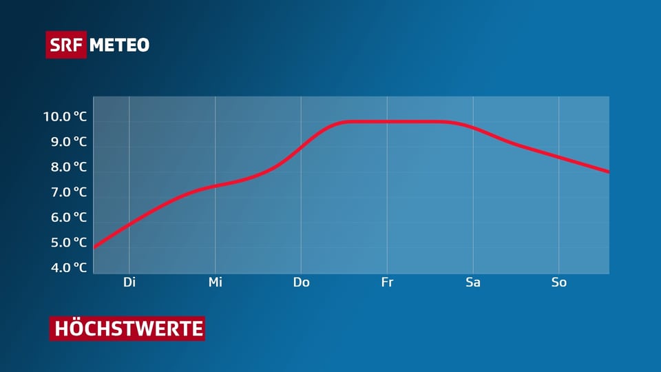 Rote Linie zeigt Höchstwerte der aktuellen Woche: ab Donnerstag gibts bis 10 Grad.