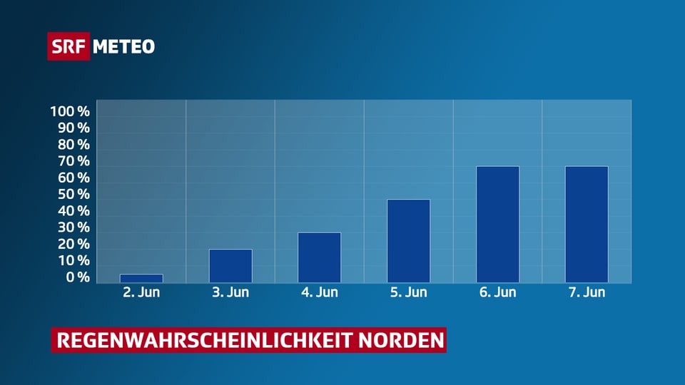 2. Juni: 5%, 3. Juni: 20%, 4. Juni: 30%, 5. Juni: 50%, 6. Juni: 70%, 7. Juni: 70%