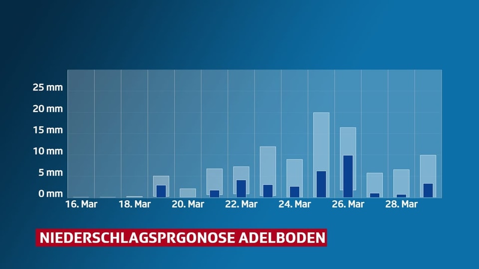 Niederschlagsprognose Adelboden