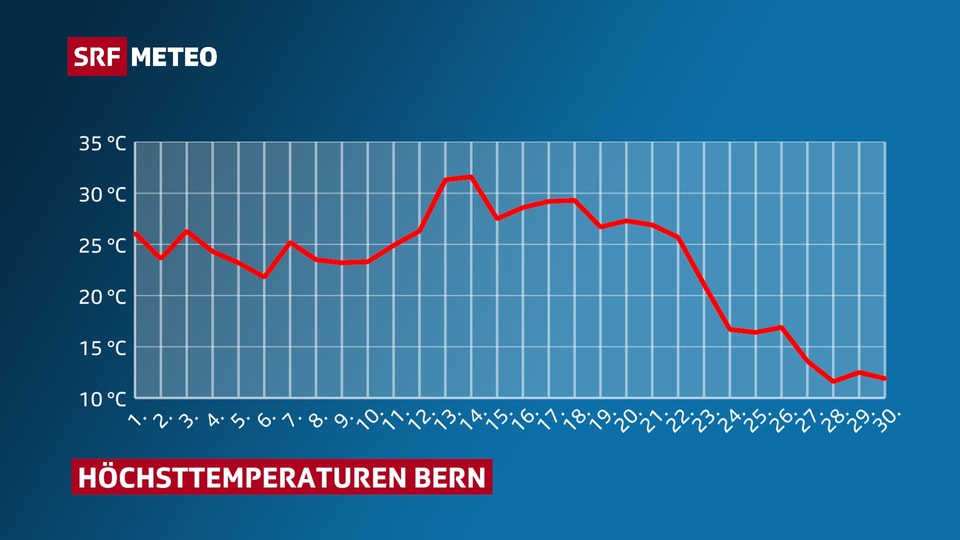 Temperaturverlauf Bern im September 1987