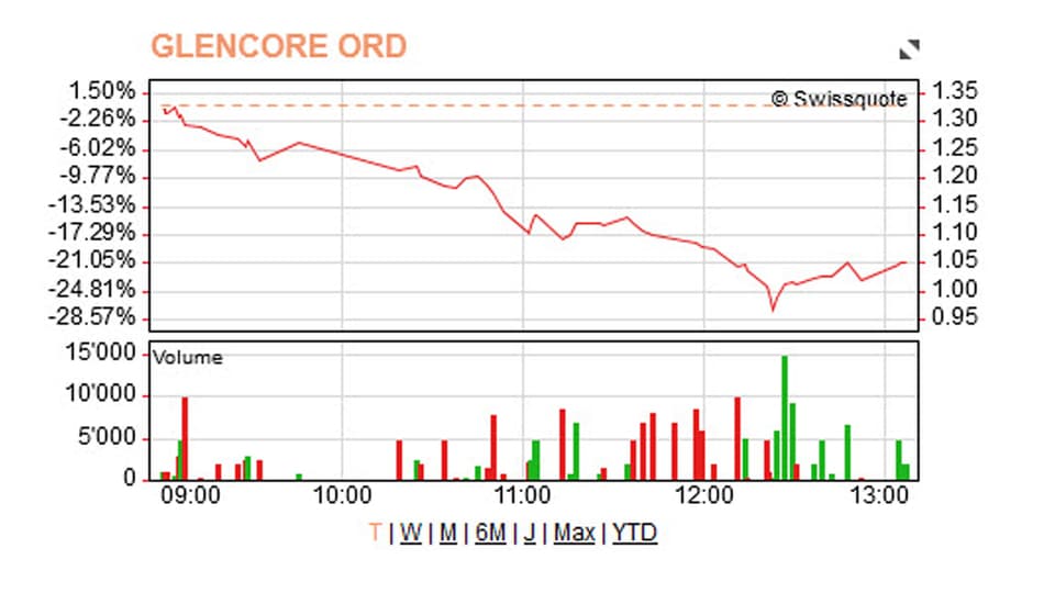 Der Aktienkurs von Glencore vom Montag bis 13.00 Uhr. 