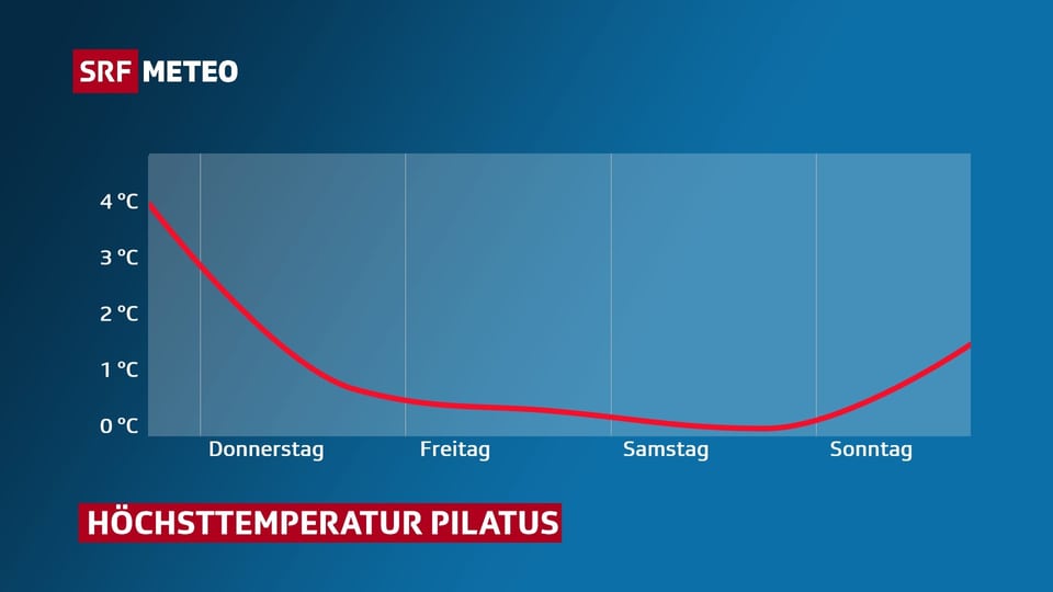 Grafik, die den Temperaturrückgang für den Pilatus zeigt