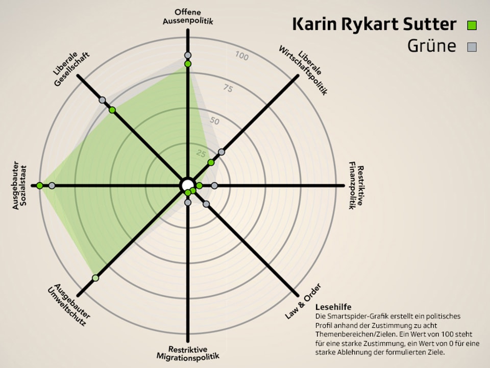 Smartspider von Karin Rykart (Grüne) im Parteivergleich.