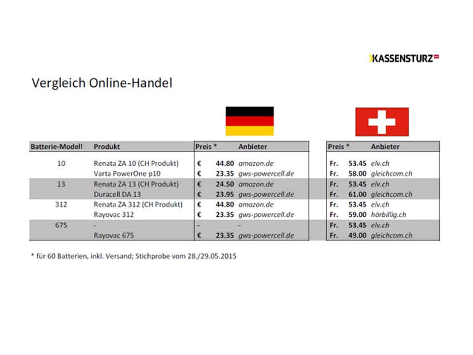 Grafik Preisvergleich Batterien.